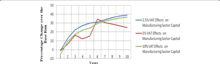 Fig. 31 Changes in capital stock in manufacturing
