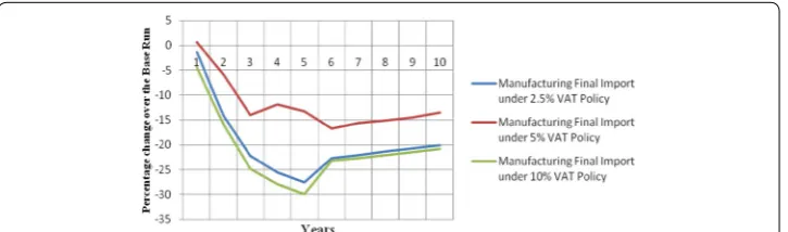 Fig. 36 Changes in manufacturing final imports under varying VAT rates