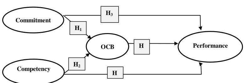 Figure 1.The Conceptual Framework 