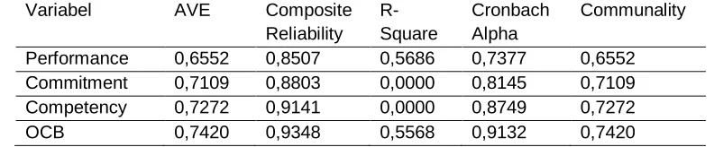 Table 2: Overview (AVE, Composite Reliability, R2, Cronbach Alpha, Cummunality) 