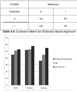 Table 5.4: Confusion Matrix for Dictionary-Based Approach 