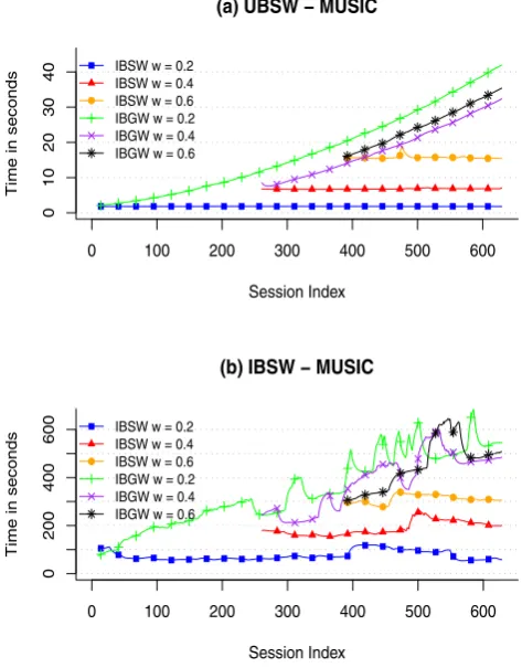 Fig. 9 Matrix update time with UBFF. A moving average (n = 40) isused to smoothen the lines