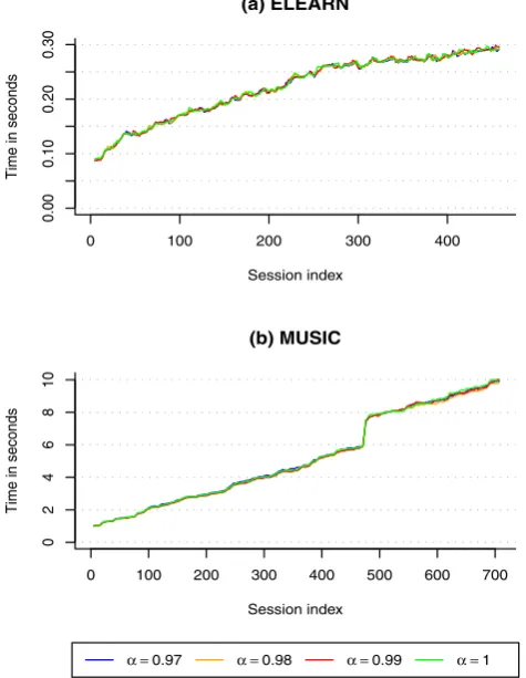 Fig. 11 Matrix update time with IBFF and data sampled from Netﬂix.A moving average (n = 40) is used to smoothen the lines