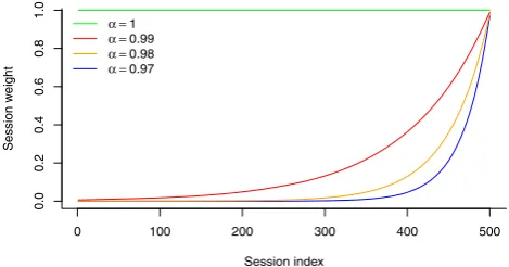 Figure 1tained at session index 500 using different factors. We canobserve that the decay for recent sessions is higher than forolder sessions