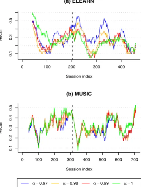 Fig. 5 Recall of UBFF with 50 % drift. A moving averageis used to smoothen the (n = 40) lines
