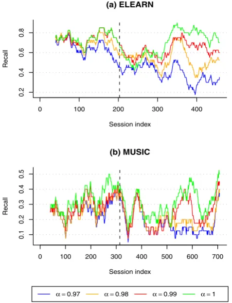 Fig. 6 Recall of IBFF with 50 % drift. A moving averageused to smoothen the (n = 40) is lines