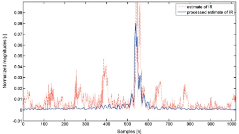 Fig. 4. Graphical view of estimate and processed estimate of the echo path. 