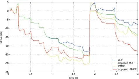 Fig. 10. Comparison in terms of misalignment and ERLE parameters. 