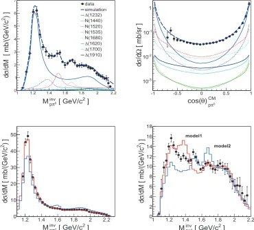 Figure 2. Upper row pictures:[19] (blue curve -sections according to parameterization taken from the GiBUU [35] (red curve -distributions (black dots) compared to the simulation result (dashed curves)