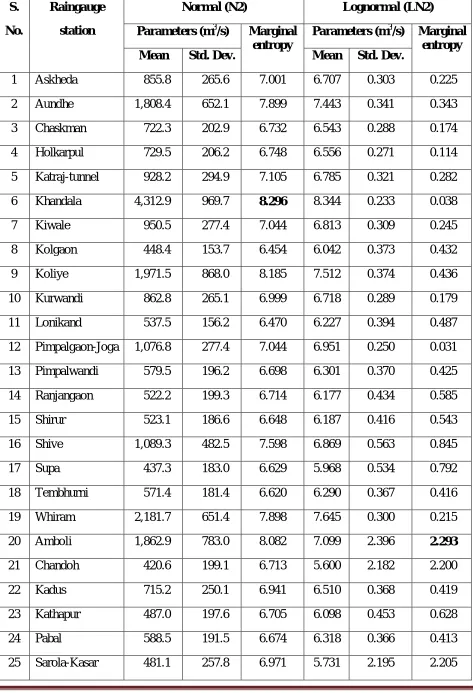 Table 1: Parameters and marginal entropy values of raingauge stations given by N2 and LN2 distributions 