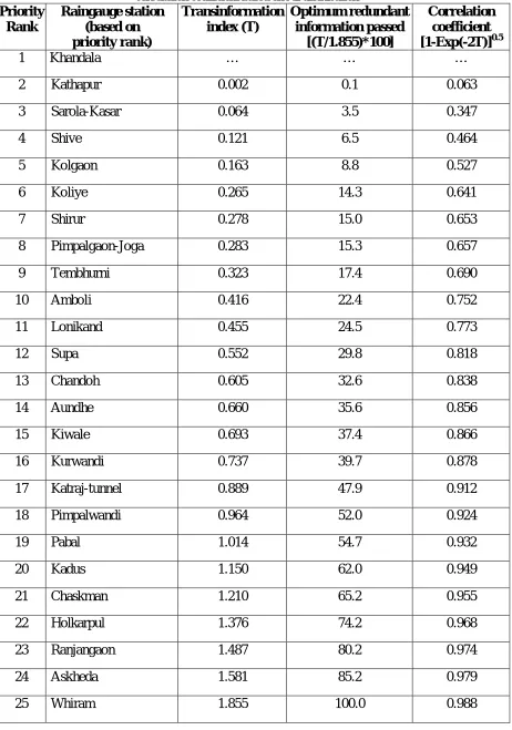 Table 2: Details of redundant information passed by each station together with  correlation coefficient based on N2 distribution Raingauge station Transinformation Optimum redundant Correlation 