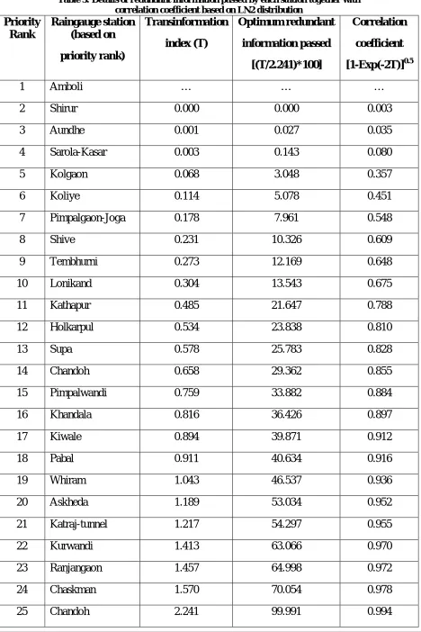 Table 3: Details of redundant information passed by each station together with correlation coefficient based on LN2 distribution Raingauge station Transinformation Optimum redundant Correlation 