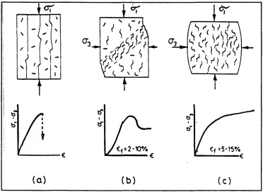 Fig. 2.4.3.1 .a. Brittle failure modes under differential axial stress and increasing confining pressure, see text