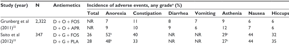 Table 1 Adverse events in phase III clinical trials with single-dose fosaprepitant regimen in patients receiving cisplatin