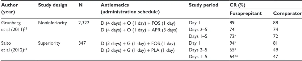 Table 3 Complete response rates from phase III clinical trials with single-dose fosaprepitant regimen in patients receiving cisplatin