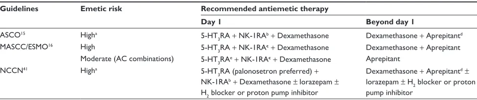 Table 4 Recommended antiemetic regimens for HEC and AC-containing regimens based on the major international guidelines