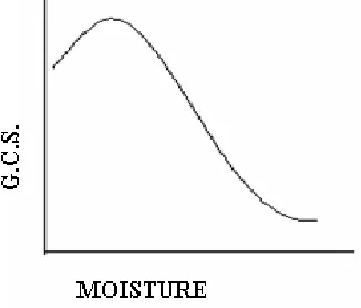 Fig. 1  Relation between Moisture and Permeability 