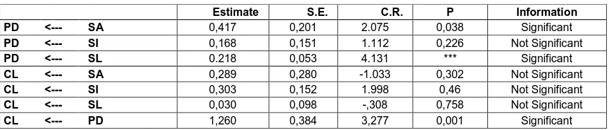 Table 1 Parameters estimate Data Analysis techniques   