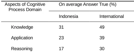 table, the average percentage of correct answers learners Indonesia compared to international learners in the domain of cognitive processes in TIMSS 2011, as presented in Table 1