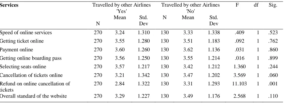 Table 8: ANOVA  - Customer satisfaction on online services of  Saudi Airlines1 to 5 years 6 to 10 years More than 10 years 