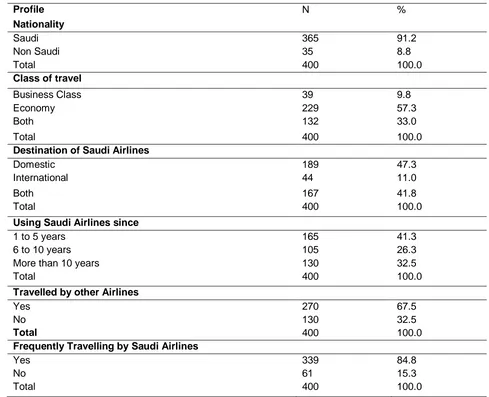 Table 2: Basic profile of airline customers 