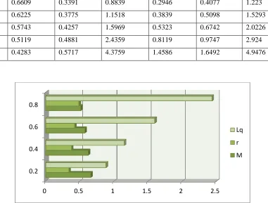Figure 2: Graphical study on the effect of confined suitability over the queuing system 