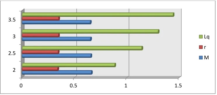Figure 3: Graphical study on the effect of service interruption over the queuing system 