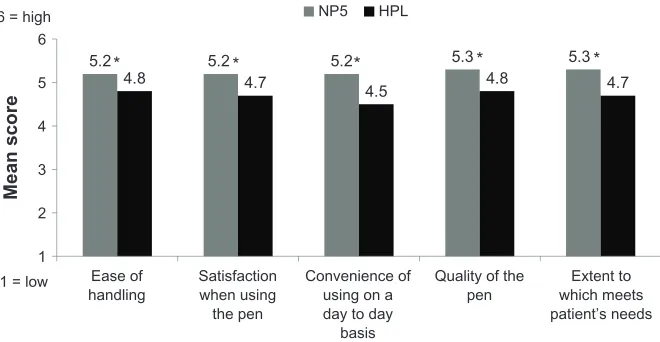 Figure 1 Overall confidence of all participants (PwD and HCP) in NP5 compared with HPL for management of daily insulin injections (PwD) or patients’ ability to manage their daily injections (HCP).Note: *P , 0.001 NP5 vs HPL.Abbreviations: HCP, health care professionals; HPL, HumaPen Luxura®; NP5, NovoPen® 5; PwD, patients with diabetes.
