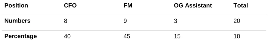 Table 1: Positions of the interviewees 