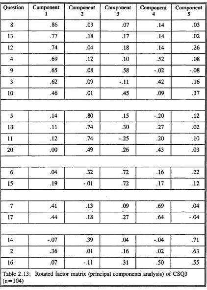 Table 2.13: Rotated factor matrix (principal components analysis) of CSQ3 