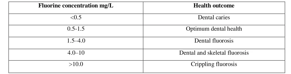 Table 1: Effect of prolonged use of drinking water on human health, related to fluoride content (Dissanayake7, 1991)