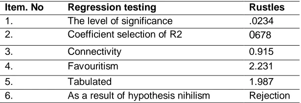 Table 8  Regression Testing of the Hypothesis 