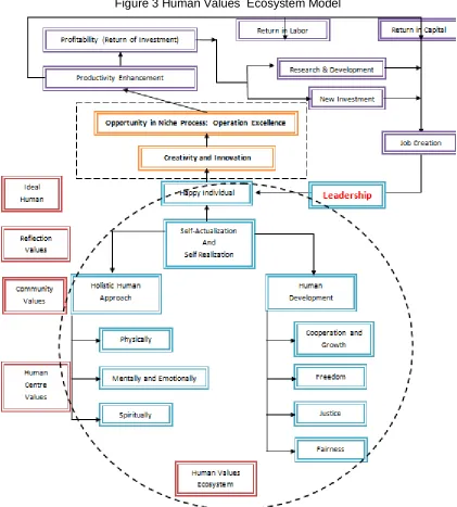 Figure 3 Human Values  Ecosystem Model 