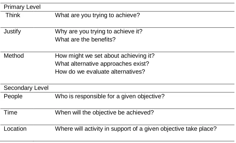 Table 2: Primary and Secondary Level of Questions of Productivity Improvement 