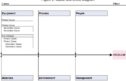 Figure 2: Cause and Effect Diagram 