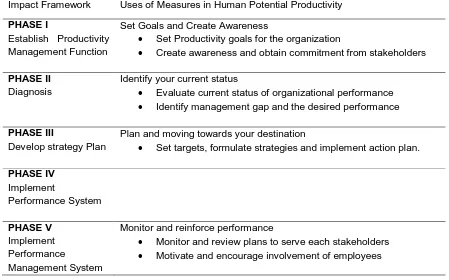 Table 3: IMPACT Framework in Human Potential Productivity 