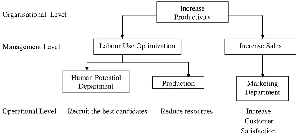 Figure 4 Illustration of Productivity Goal and Objective 