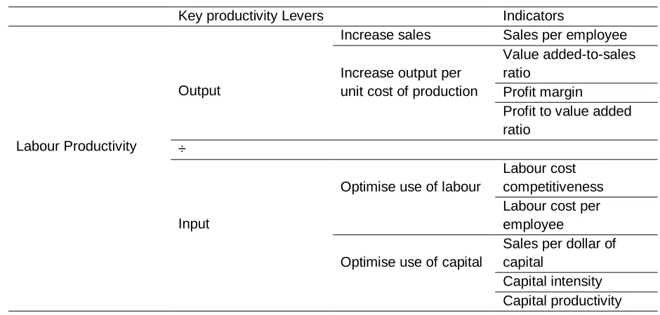 Table 4: Key Management Indicators 
