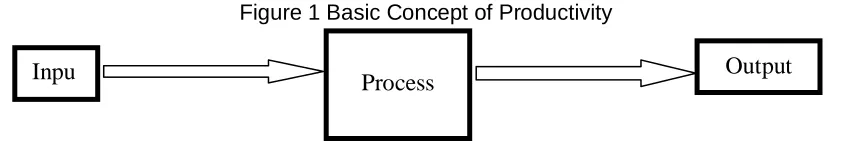 Figure 1 Basic Concept of Productivity 