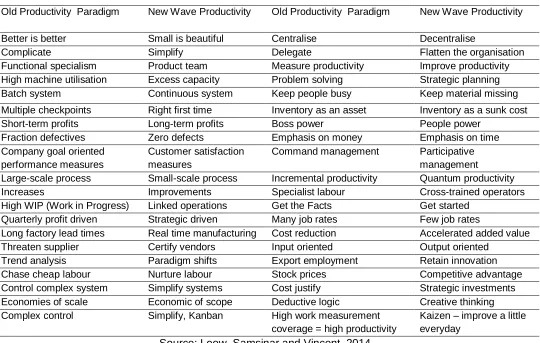 Table 1:  Paradigm Shift: Old Productivity Paradigm to New Wave Productivity 