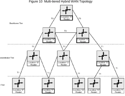 Figure 10  Multi-tiered Hybrid WAN Topology 