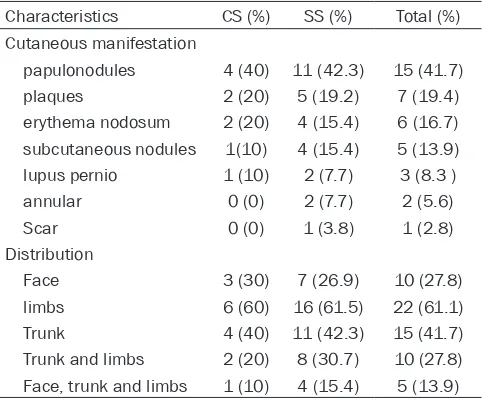 Table 1. Clinical information of 36 patients in sarcoid-osis with cutaneous lesions
