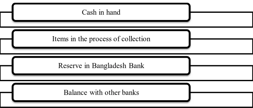 Figure 1 Liquid Assets of a Bank 