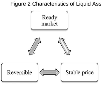 Figure 2 Characteristics of Liquid Assets 