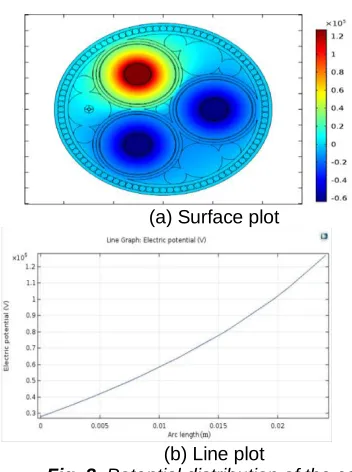 Fig. 4(b) Line plot . Electric field distribution of the cable 