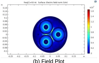 Fig. 6(b) Field Plot . Cable with 10mm cavity nearer to conductor 