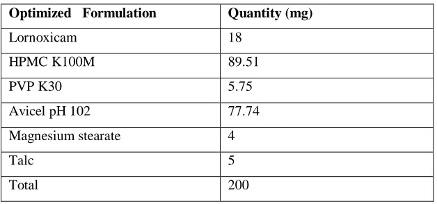 Table XI: Optimized batch as per DOE 
