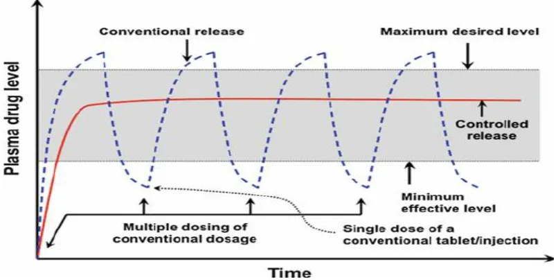 Fig. I. Plasma drug concentration-profiles for conventional tablet and a sustained release formulation