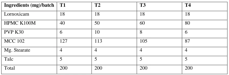 Table. II. Composition of trial batches 