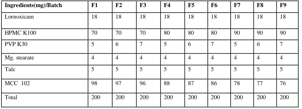 Table IV: Formulation of Factorial design 